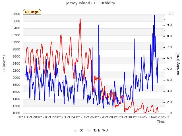 plot of Jersey Island EC, Turbidity