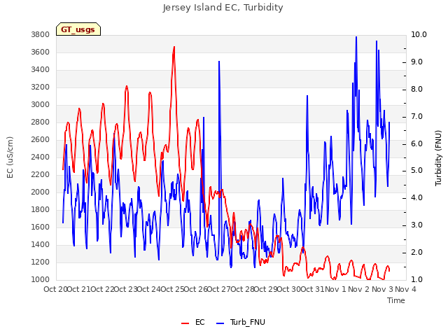 plot of Jersey Island EC, Turbidity