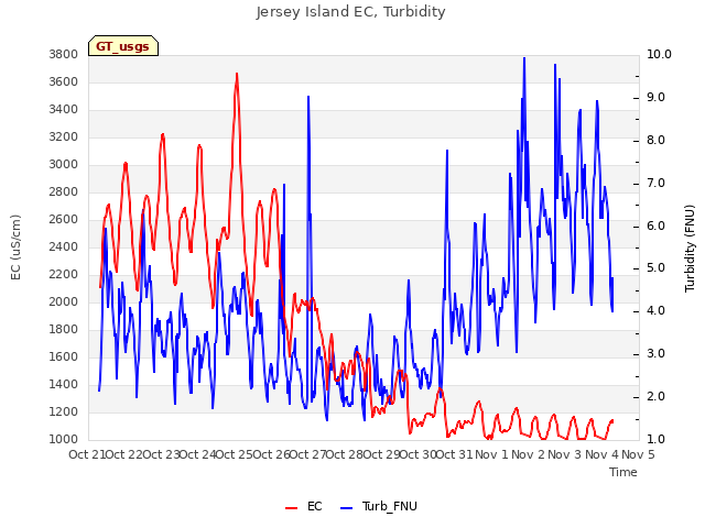 plot of Jersey Island EC, Turbidity