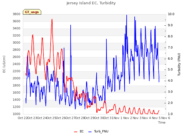 plot of Jersey Island EC, Turbidity