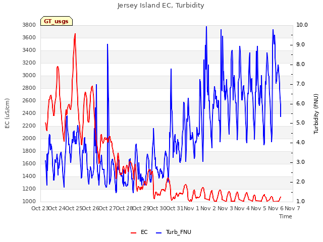 plot of Jersey Island EC, Turbidity