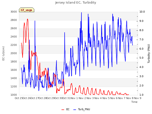 plot of Jersey Island EC, Turbidity