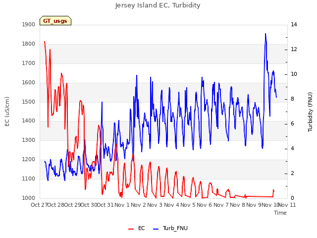 plot of Jersey Island EC, Turbidity