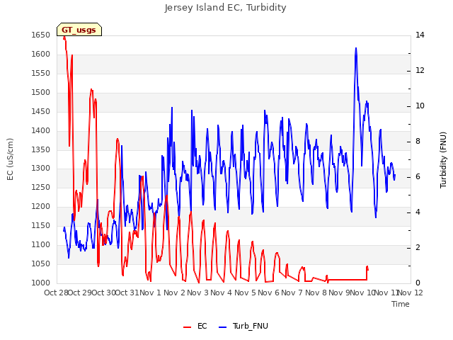 plot of Jersey Island EC, Turbidity