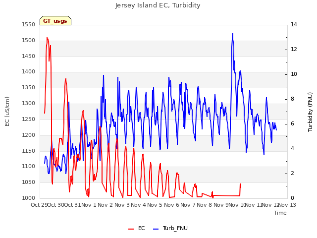 plot of Jersey Island EC, Turbidity