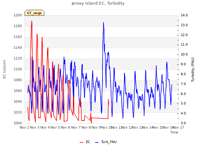 plot of Jersey Island EC, Turbidity