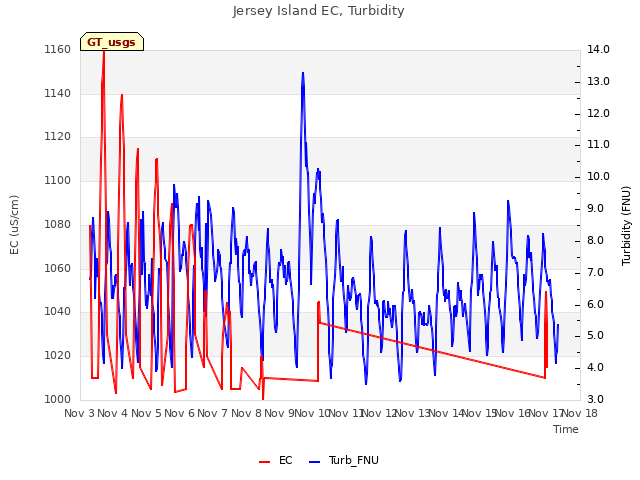 plot of Jersey Island EC, Turbidity