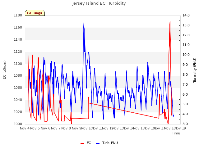 plot of Jersey Island EC, Turbidity