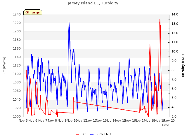 plot of Jersey Island EC, Turbidity