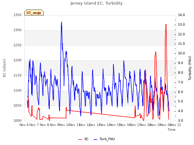 plot of Jersey Island EC, Turbidity