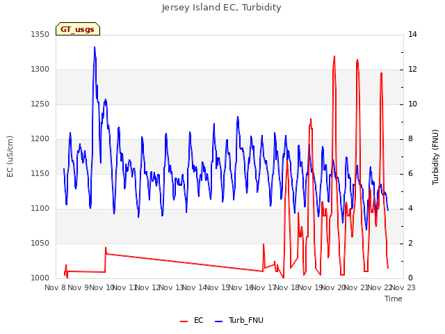 plot of Jersey Island EC, Turbidity