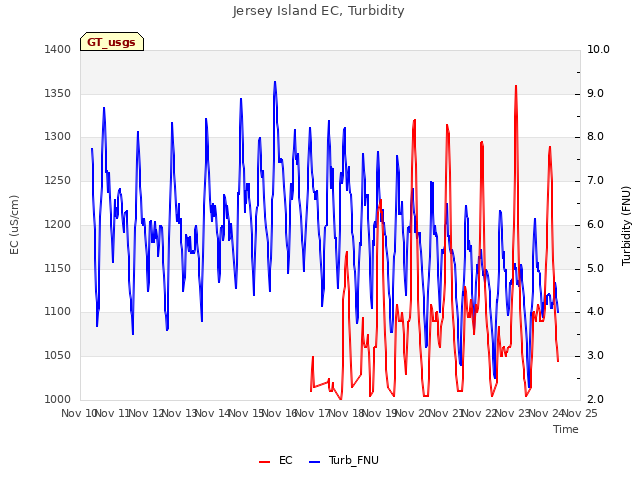 plot of Jersey Island EC, Turbidity