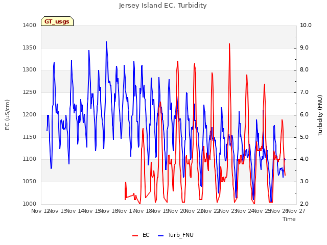 plot of Jersey Island EC, Turbidity