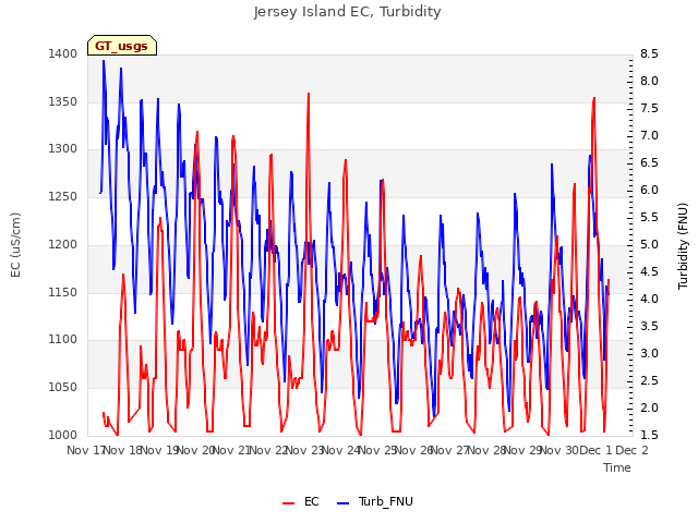 plot of Jersey Island EC, Turbidity