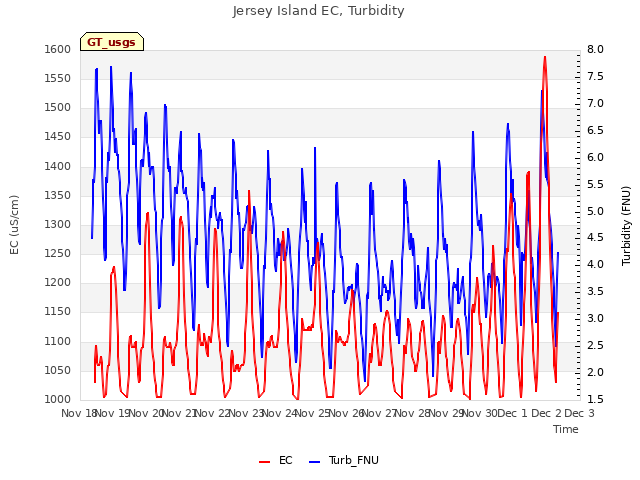 plot of Jersey Island EC, Turbidity