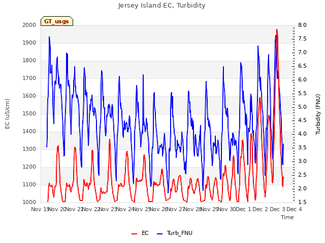 plot of Jersey Island EC, Turbidity