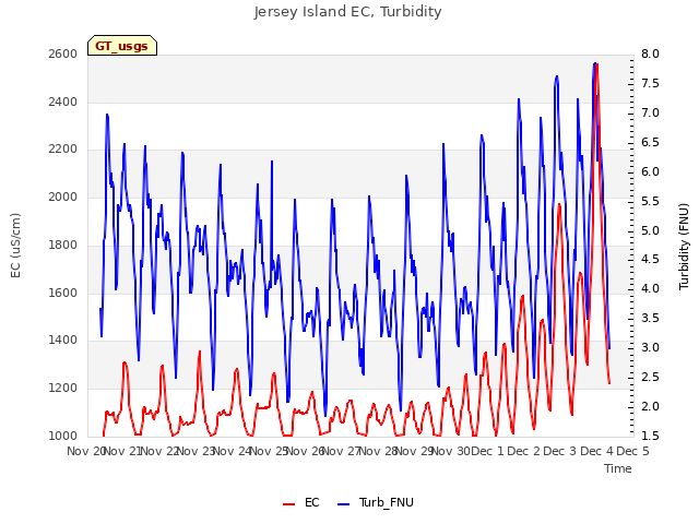 plot of Jersey Island EC, Turbidity