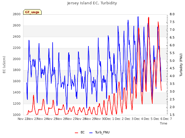 plot of Jersey Island EC, Turbidity