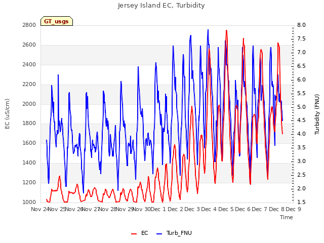 plot of Jersey Island EC, Turbidity