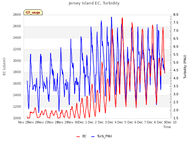 plot of Jersey Island EC, Turbidity