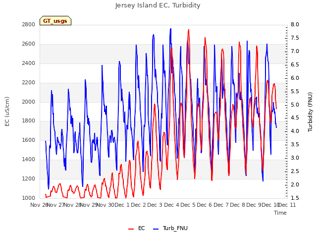 plot of Jersey Island EC, Turbidity