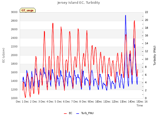 plot of Jersey Island EC, Turbidity