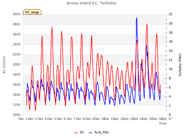 plot of Jersey Island EC, Turbidity