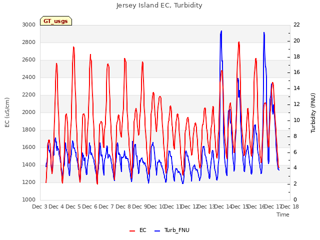 plot of Jersey Island EC, Turbidity