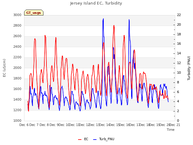 plot of Jersey Island EC, Turbidity