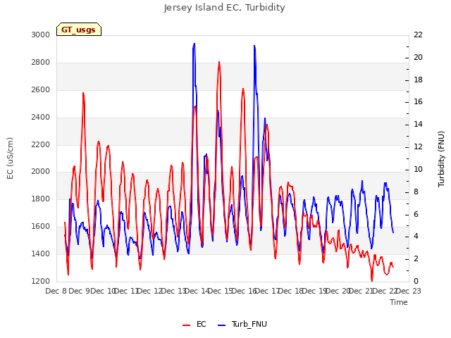 plot of Jersey Island EC, Turbidity