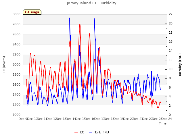 plot of Jersey Island EC, Turbidity