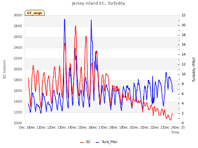 plot of Jersey Island EC, Turbidity