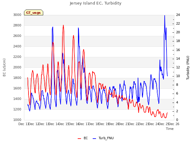 plot of Jersey Island EC, Turbidity