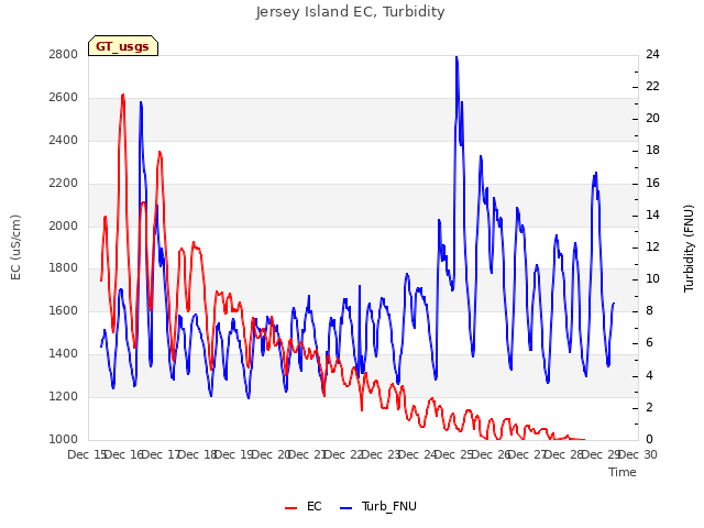 plot of Jersey Island EC, Turbidity