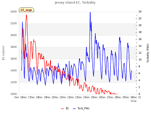 plot of Jersey Island EC, Turbidity