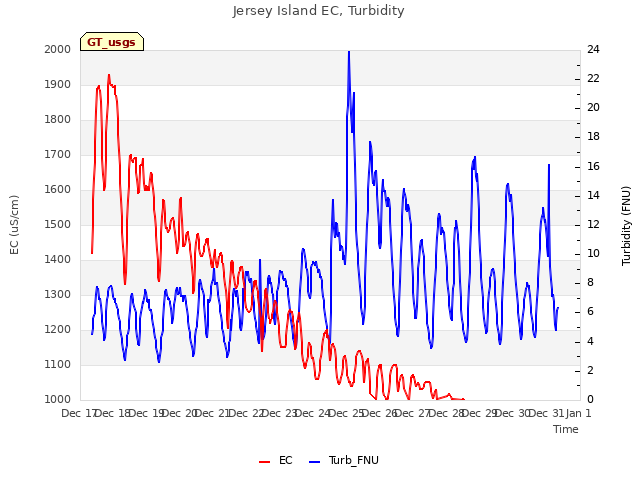 plot of Jersey Island EC, Turbidity