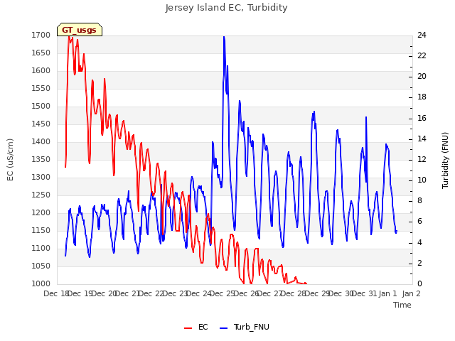 plot of Jersey Island EC, Turbidity