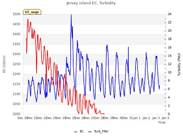 plot of Jersey Island EC, Turbidity