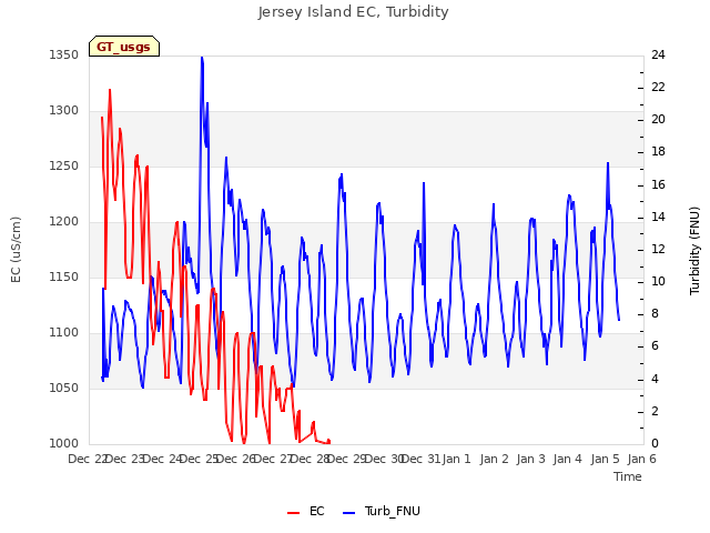 plot of Jersey Island EC, Turbidity