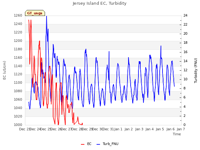 plot of Jersey Island EC, Turbidity