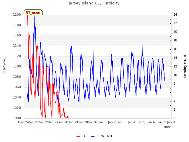 plot of Jersey Island EC, Turbidity