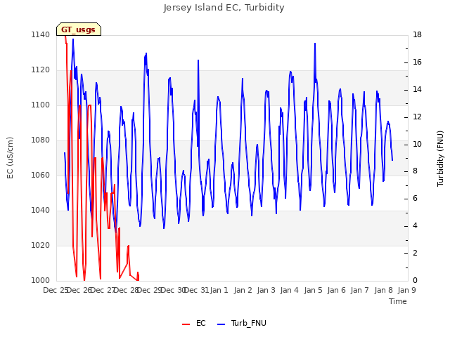 plot of Jersey Island EC, Turbidity