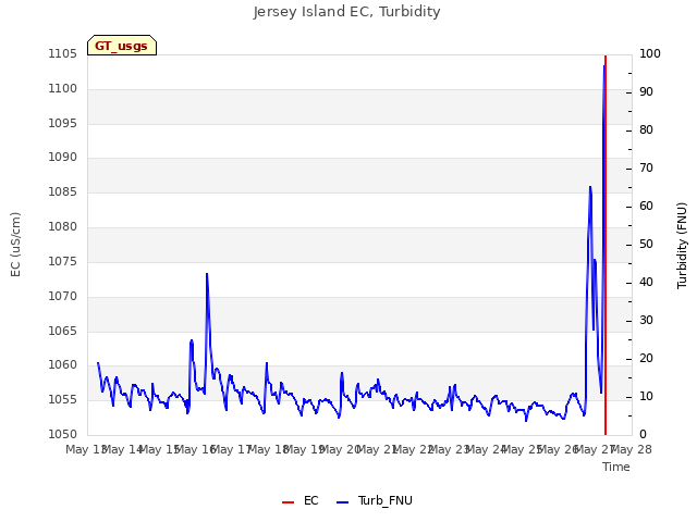 plot of Jersey Island EC, Turbidity