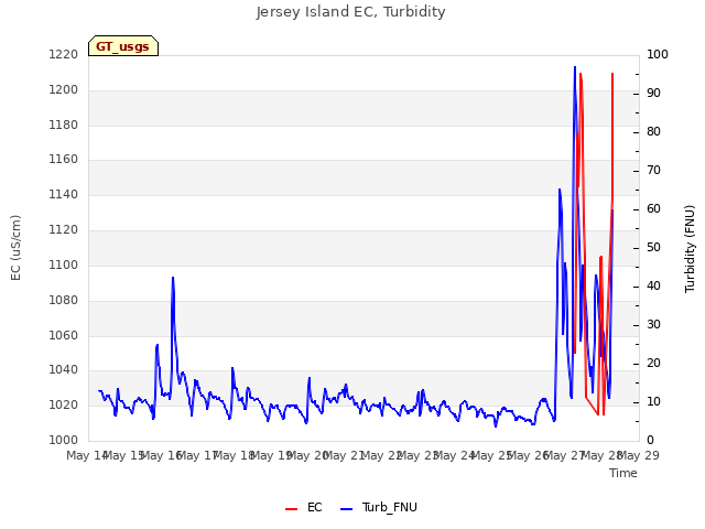 plot of Jersey Island EC, Turbidity