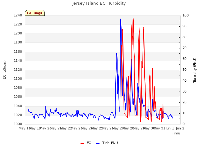 plot of Jersey Island EC, Turbidity