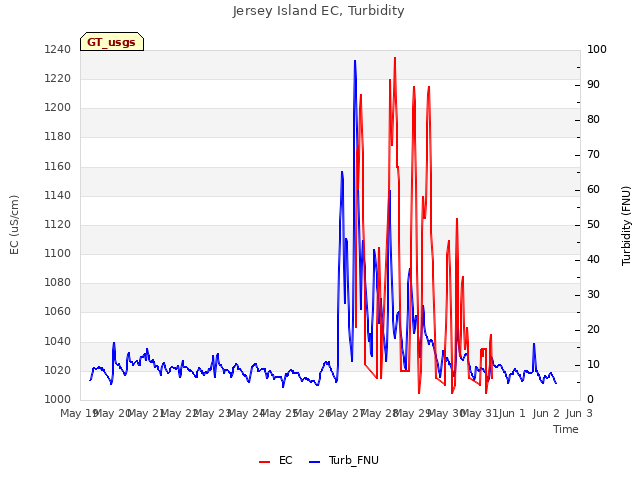 plot of Jersey Island EC, Turbidity