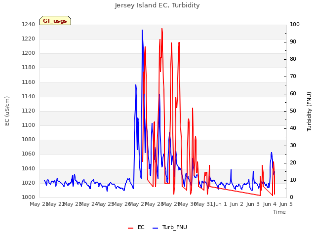 plot of Jersey Island EC, Turbidity