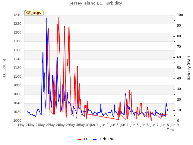 plot of Jersey Island EC, Turbidity