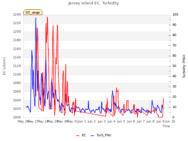 plot of Jersey Island EC, Turbidity