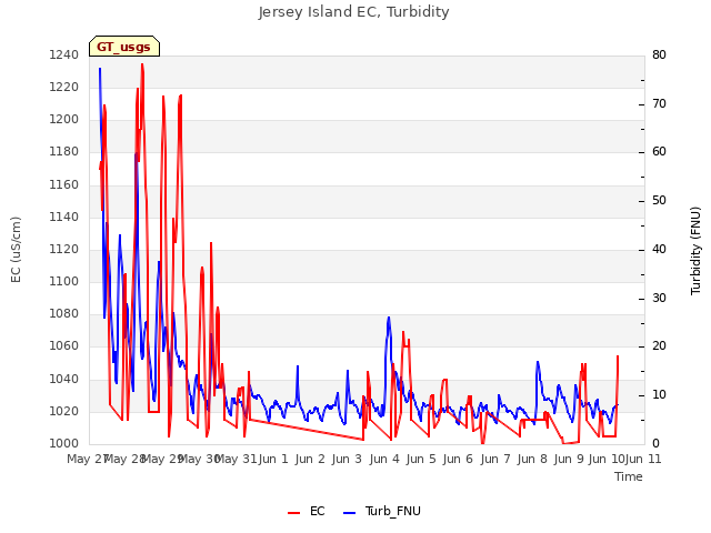 plot of Jersey Island EC, Turbidity